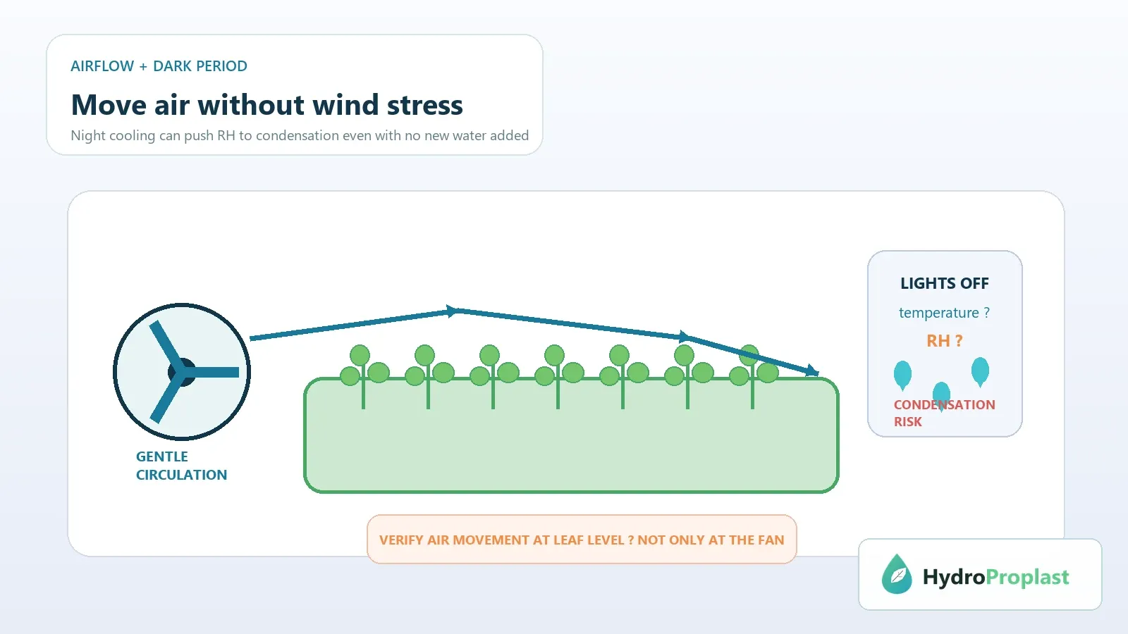 Indoor hydroponic canopy with gentle fan circulation and dark-period humidity rise leading to condensation risk