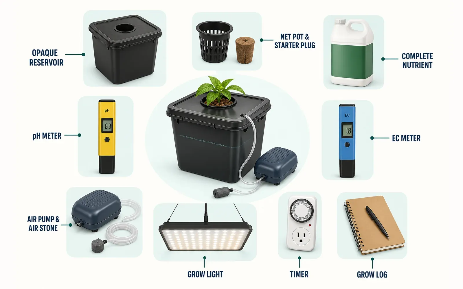 Components of a beginner hydroponic setup including a reservoir, net pot, nutrients, light, aeration, and meters