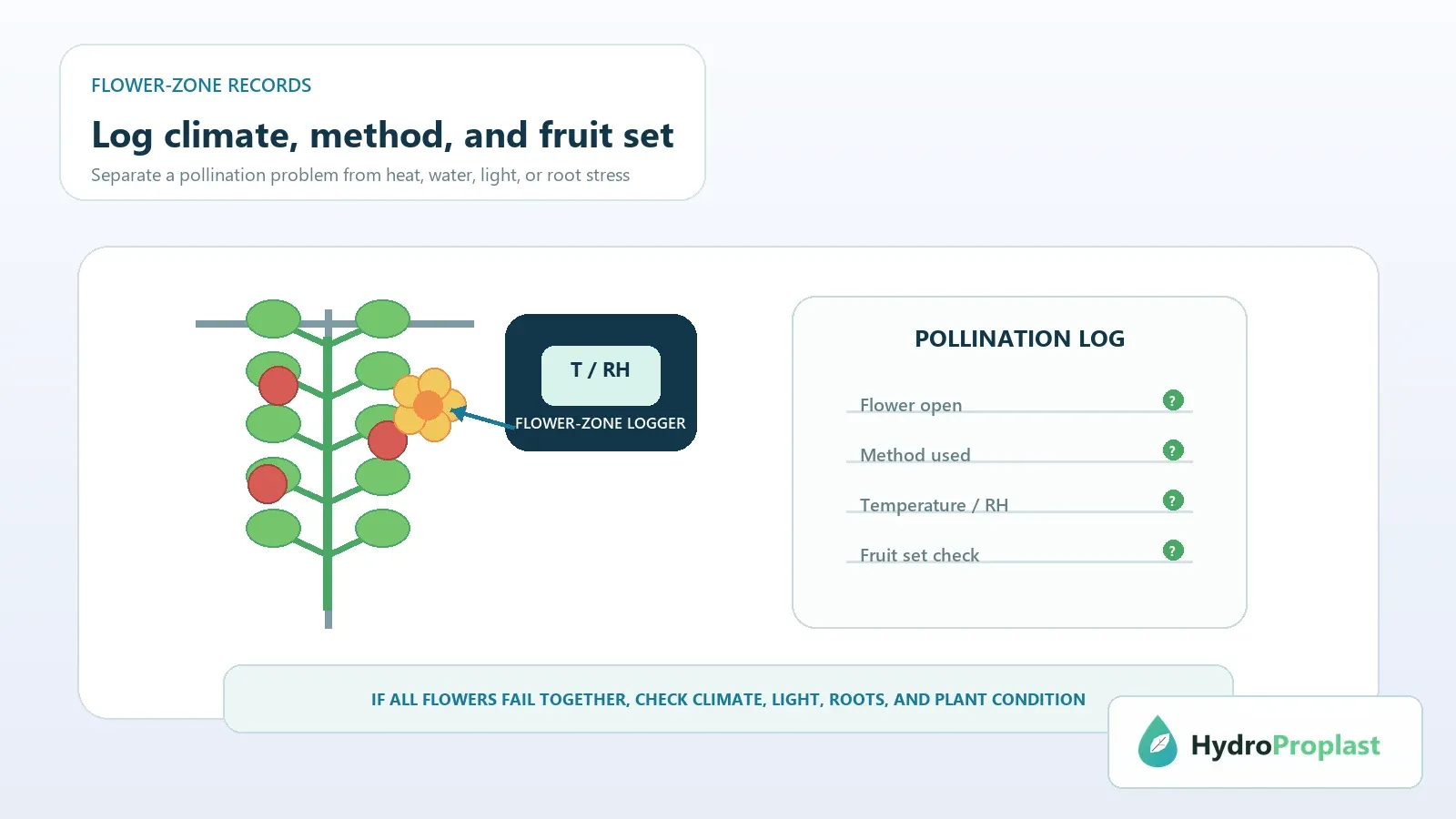 Flower-zone temperature and humidity logger beside a pollination log with fruit-set checks