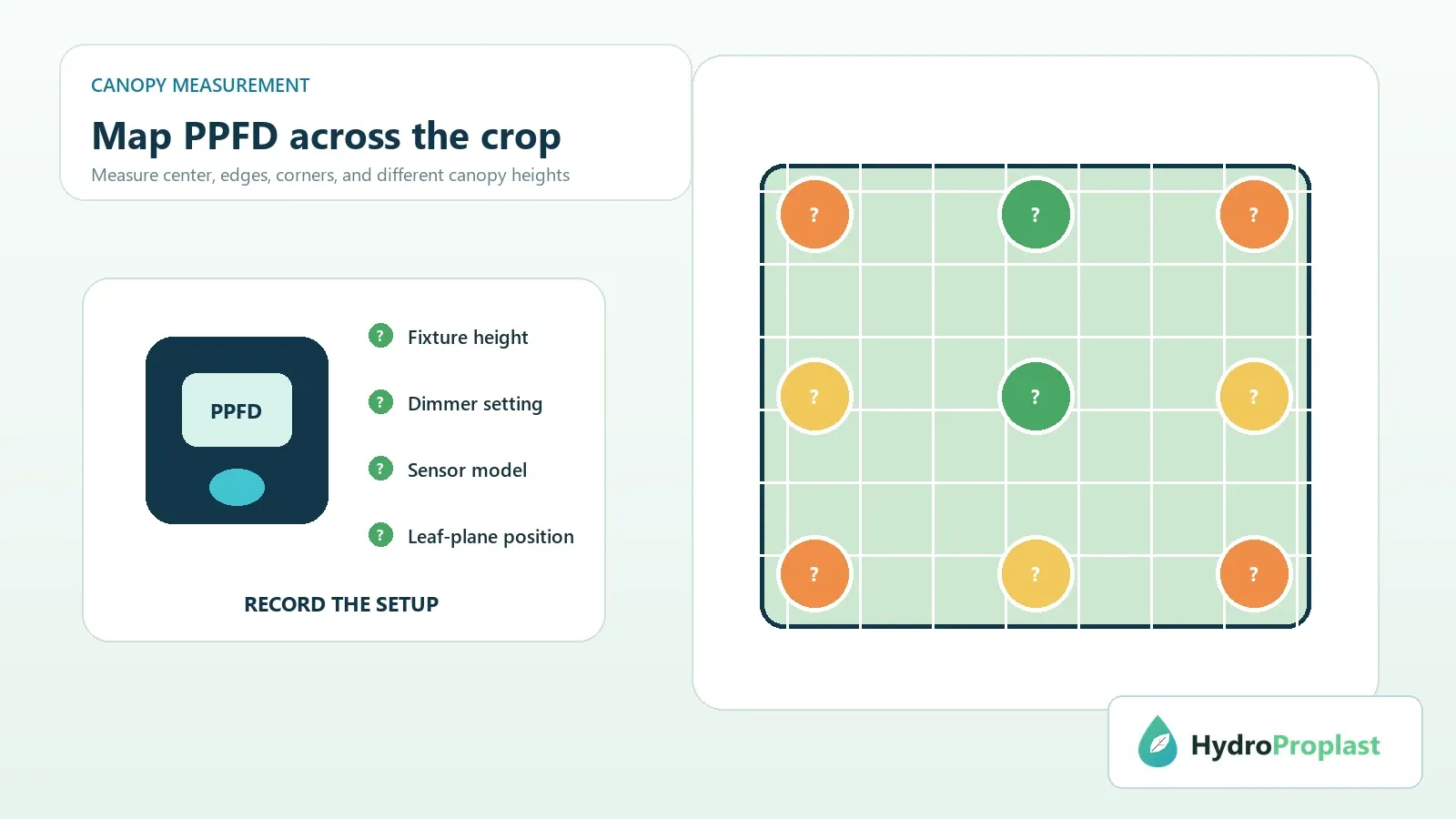 Top-down hydroponic canopy PPFD measurement grid covering center, edges and corners