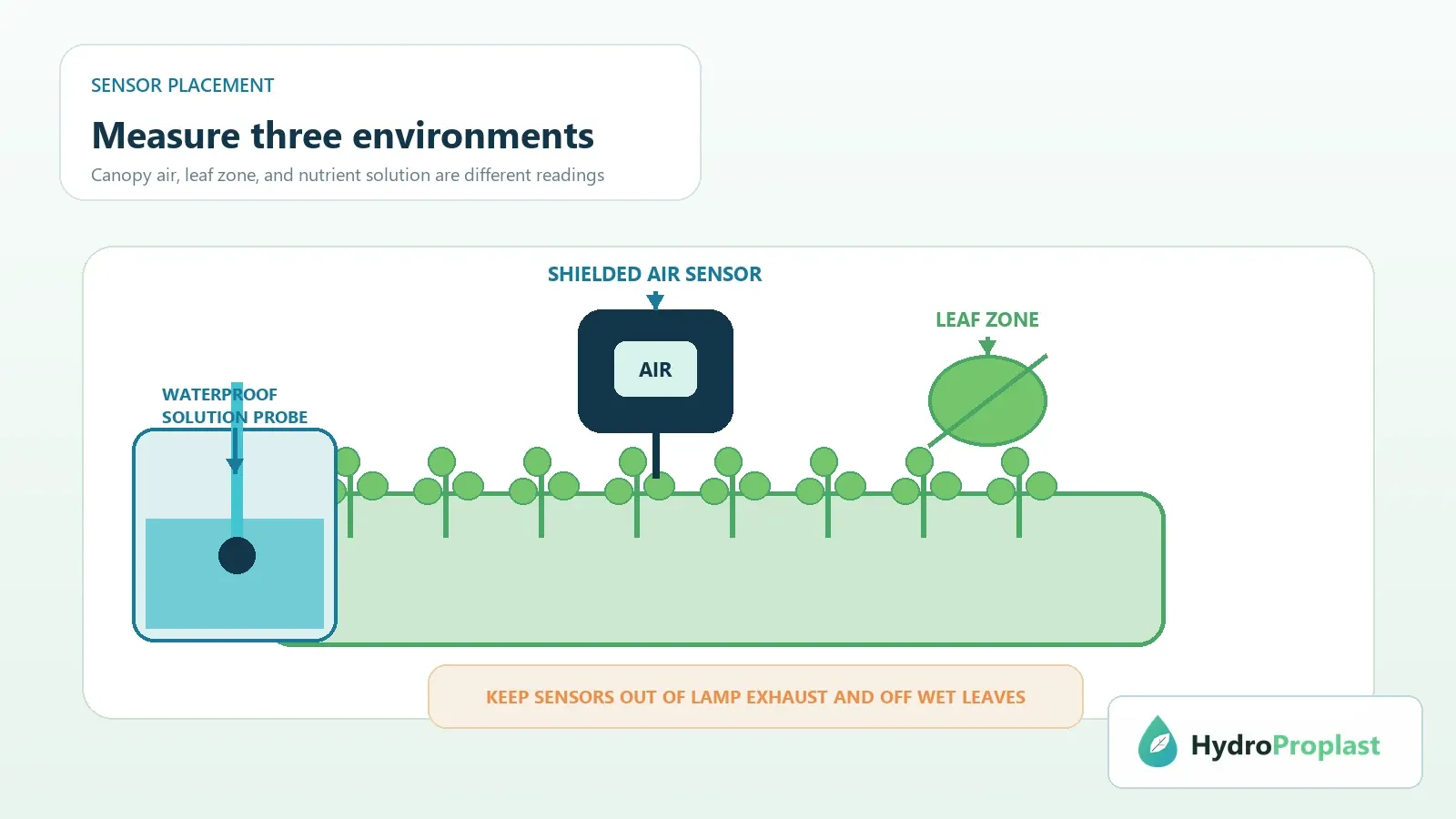 Sensor placement diagram showing a shielded canopy air sensor, leaf zone and waterproof nutrient-solution probe