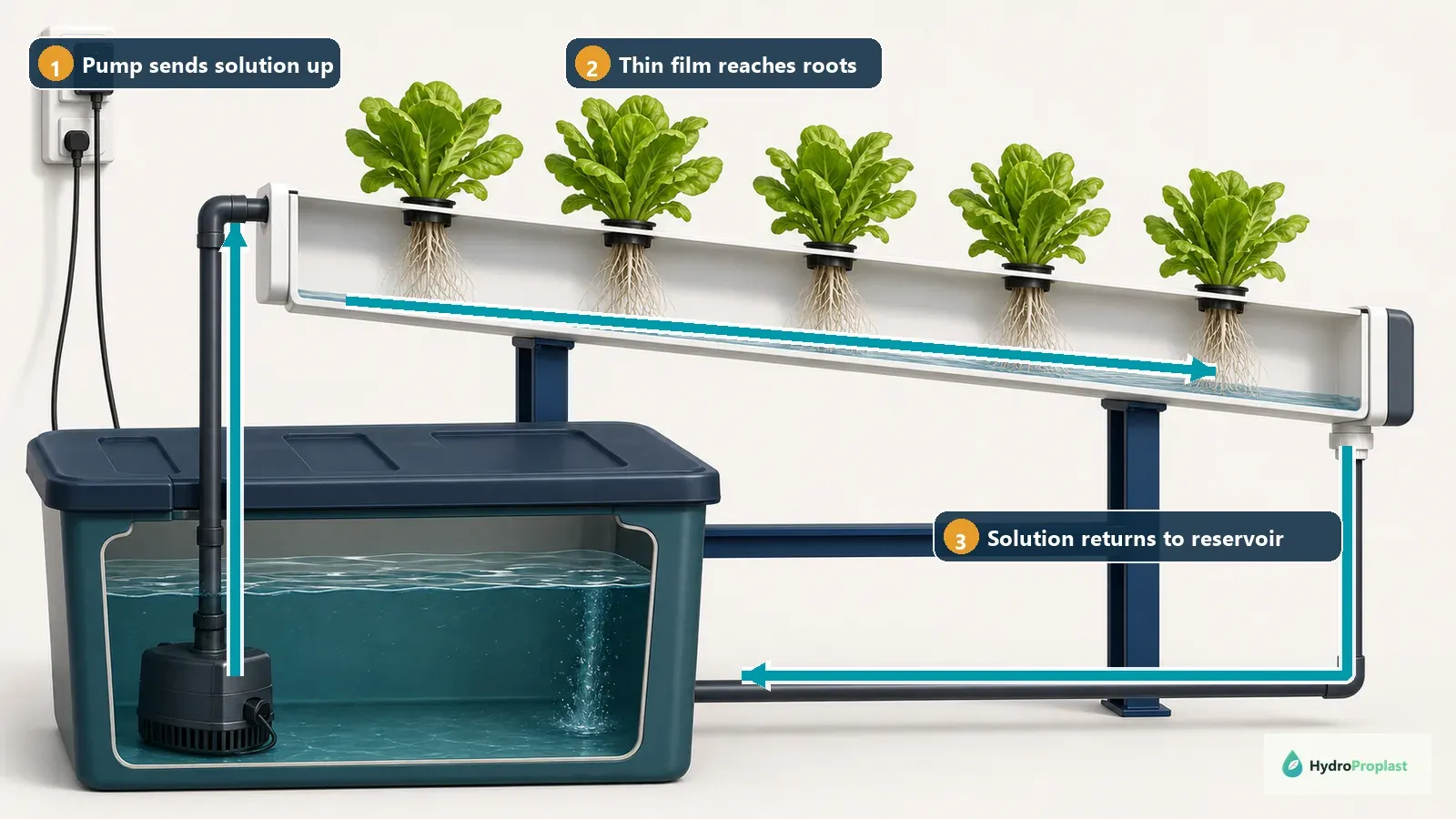Correct NFT flow path showing a submersible pump sending nutrient solution to the high end of a sloped channel, a shallow film feeding roots, and a return line carrying solution back to the reservoir.