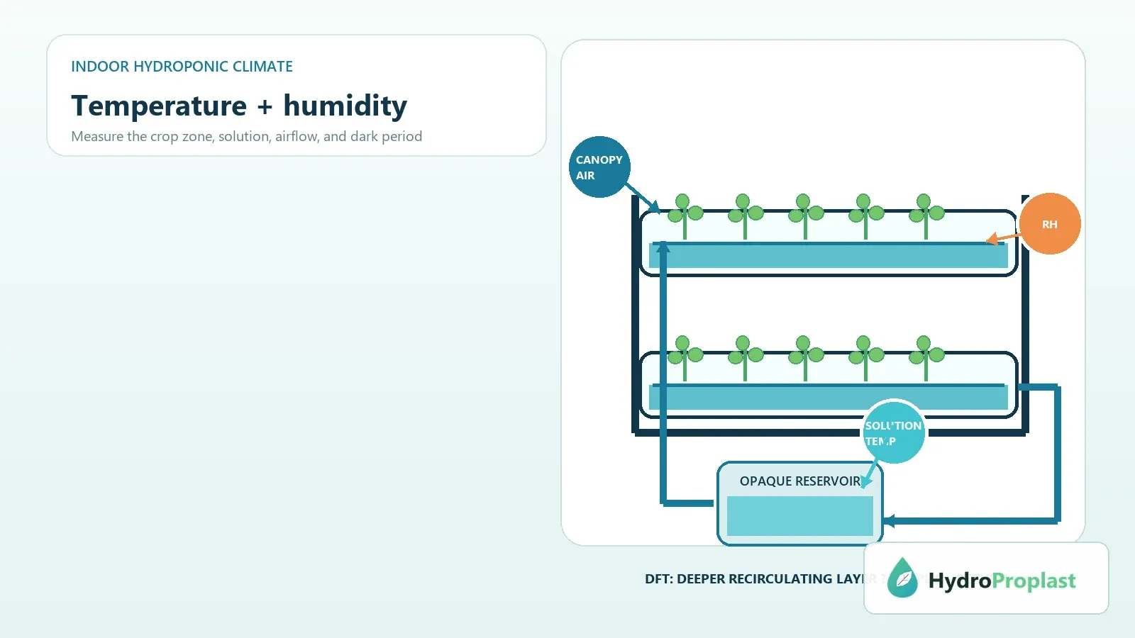 Indoor DFT hydroponic grow rack showing canopy air, humidity and nutrient-solution temperature zones with recirculating supply and return