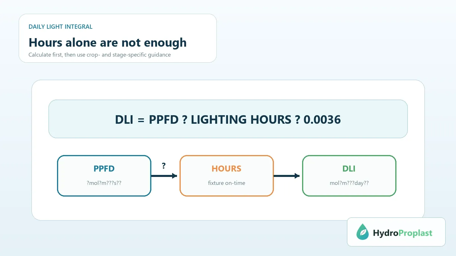 Formula showing daily light integral as PPFD multiplied by lighting hours and 0.0036