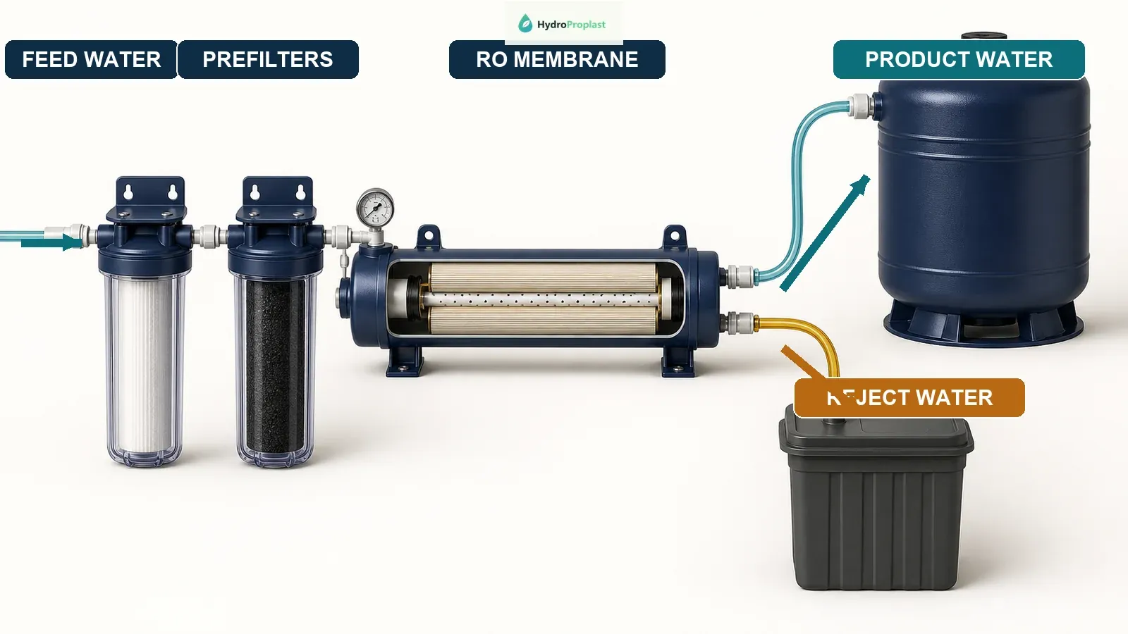 Reverse-osmosis process showing feed water, prefilters, membrane, product-water storage, and a separate reject-water stream.