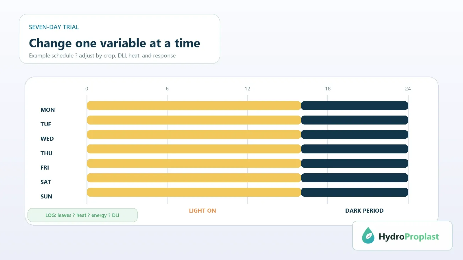 Seven-day hydroponic lighting trial timeline with light and dark periods plus monitoring notes